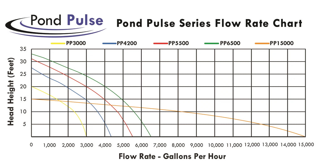 w/ Ponds, Water Submersible 15,000 - Hybrid Pulse Drive Gardens for PP-15000 GPH Power Cord 30' Waterfalls PONDS Pond HALF Pond OFF Pump Free and