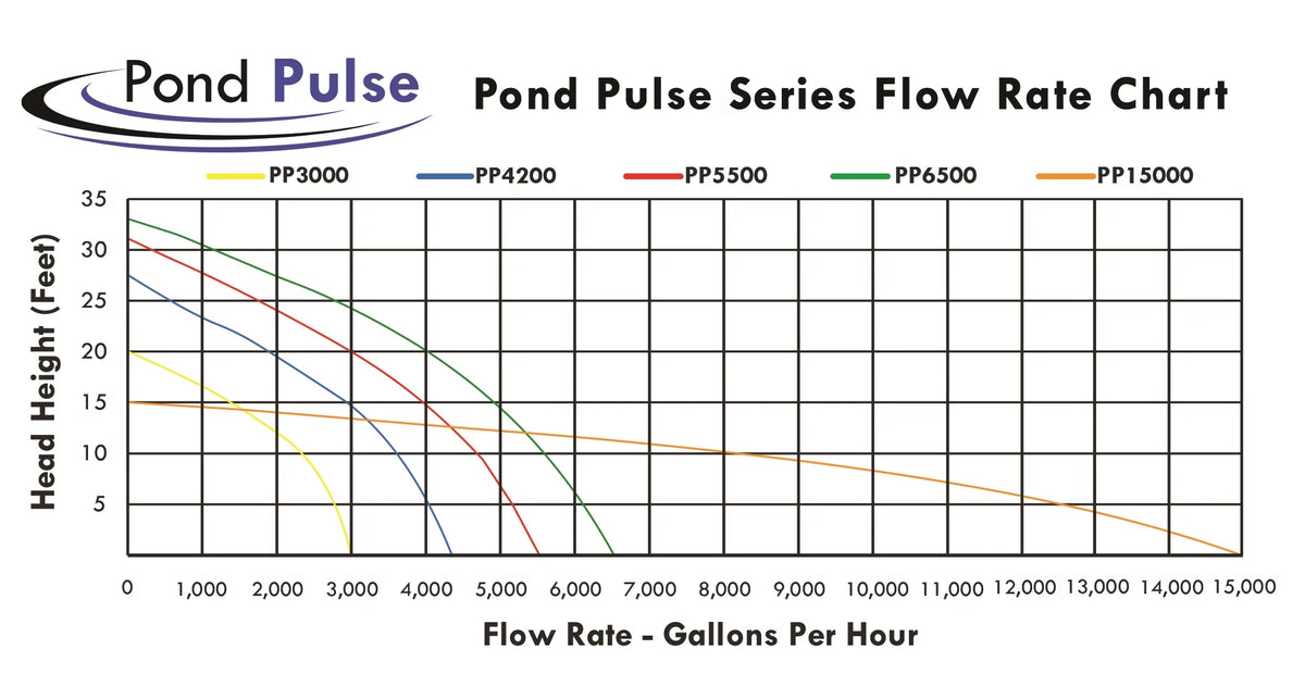 w/ Ponds, Water Submersible 15,000 - Hybrid Pulse Drive Gardens for PP-15000 GPH Power Cord 30' Waterfalls PONDS Pond HALF Pond OFF Pump Free and