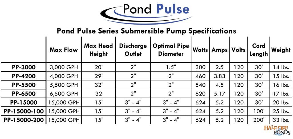 w/ Ponds, Water Submersible 15,000 - Hybrid Pulse Drive Gardens for PP-15000 GPH Power Cord 30' Waterfalls PONDS Pond HALF Pond OFF Pump Free and