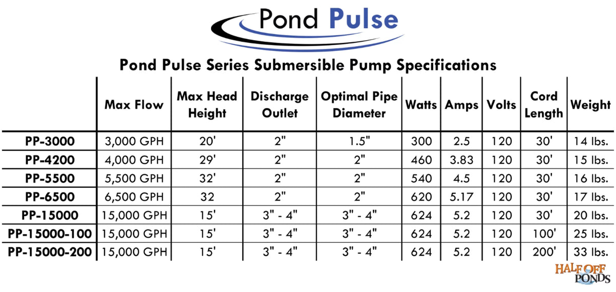 w/ Ponds, Water Submersible 15,000 - Hybrid Pulse Drive Gardens for PP-15000 GPH Power Cord 30' Waterfalls PONDS Pond HALF Pond OFF Pump Free and